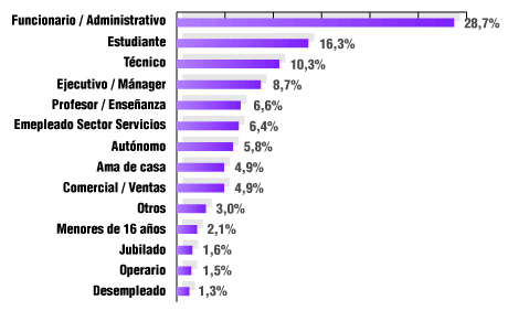 grafico por ocupacin