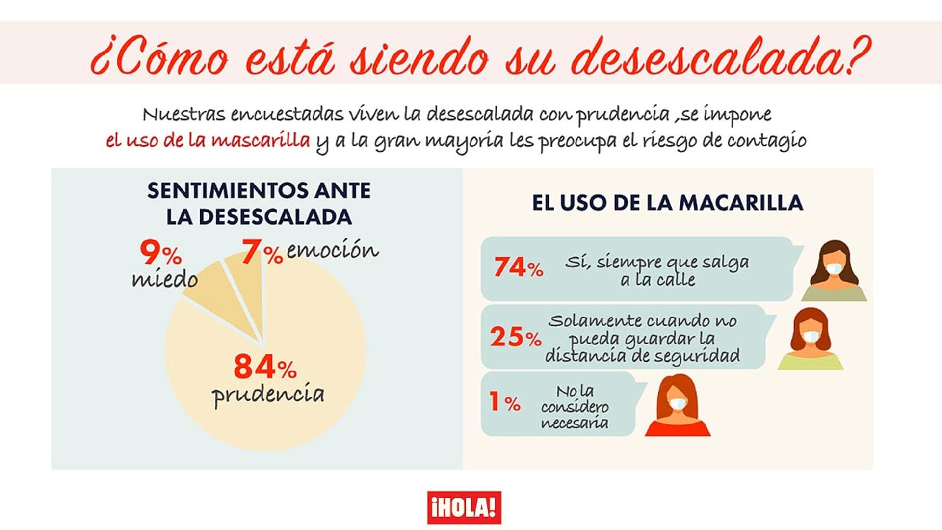 Así viven la desescalada los usuarios de HOLA.com
