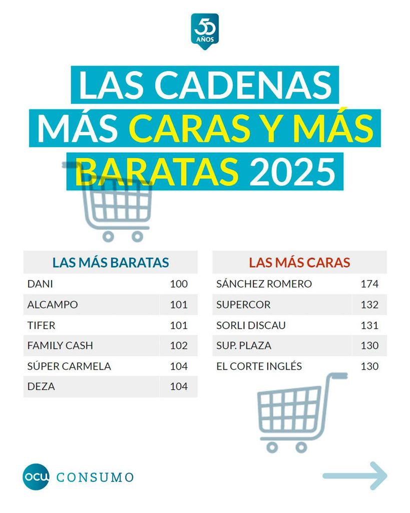OCU revela los supermercados más baratos y más caros de España en 2025