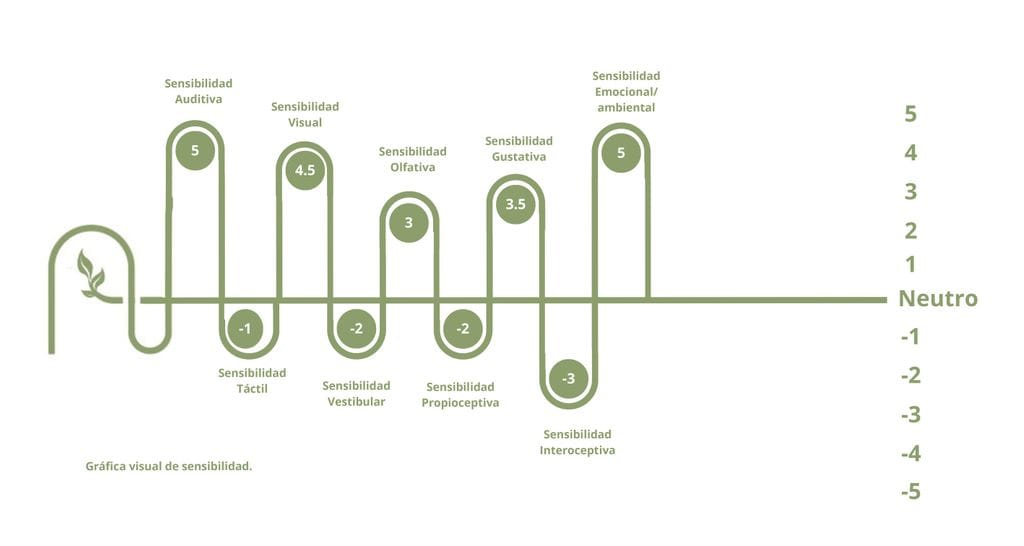Perfil sensorial, gráfica simplificada