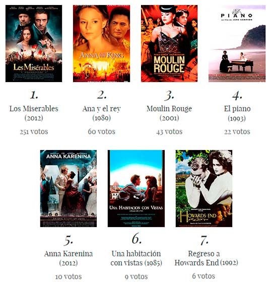 Votación mejor película I Ciclo de Cine y Moda