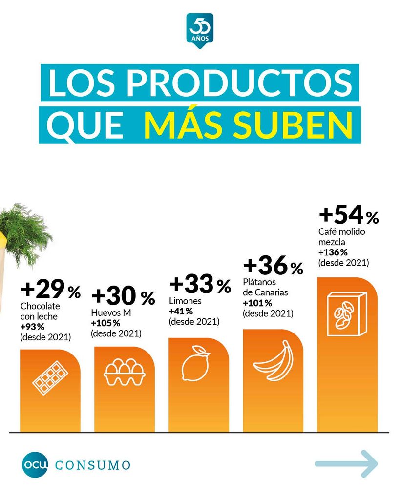 Los productos que más han subido de la cesta de la compra