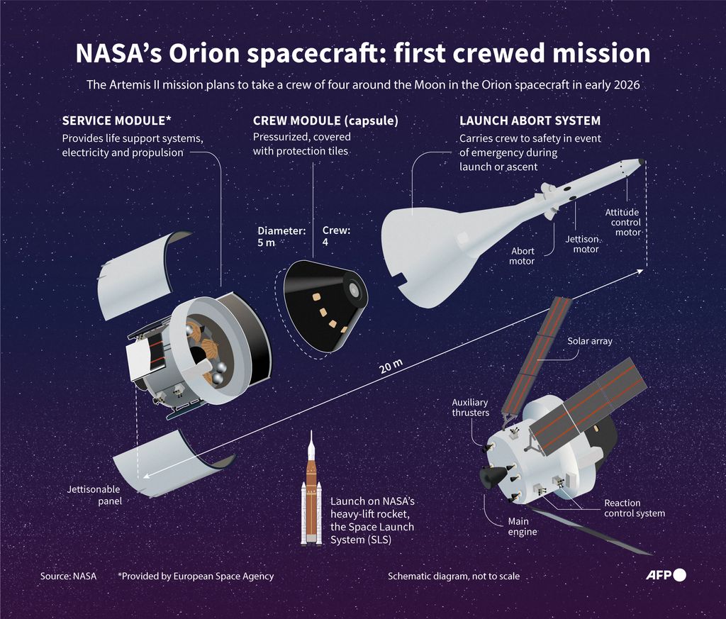 Infografía de la nave Orion, el vehículo con el que la NASA llevará a cuatro astronautas alrededor de la Luna y de regreso a la Tierra en la misión Artemis II, prevista para 2026