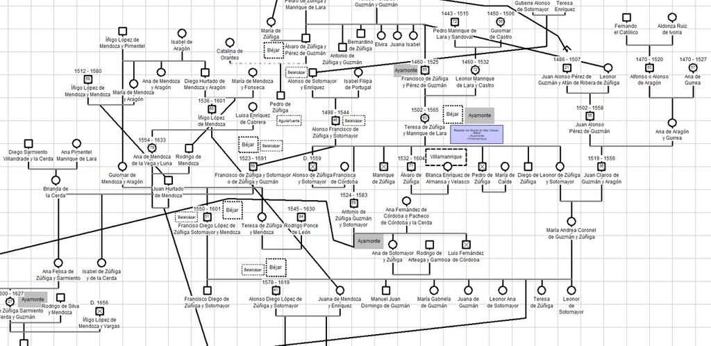 Árbol genealógico de una familia noble de España