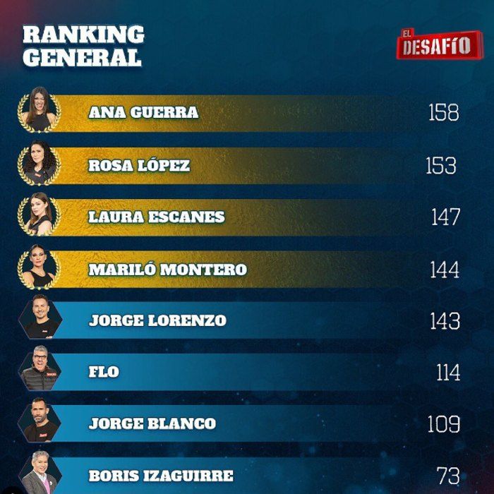 Puntuaciones 'El Desafío' 
