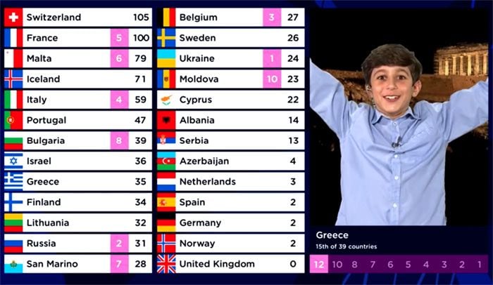 Grecia vota en Eurovisión