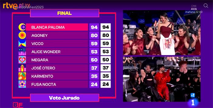 Clasificación del Benidorm Fest