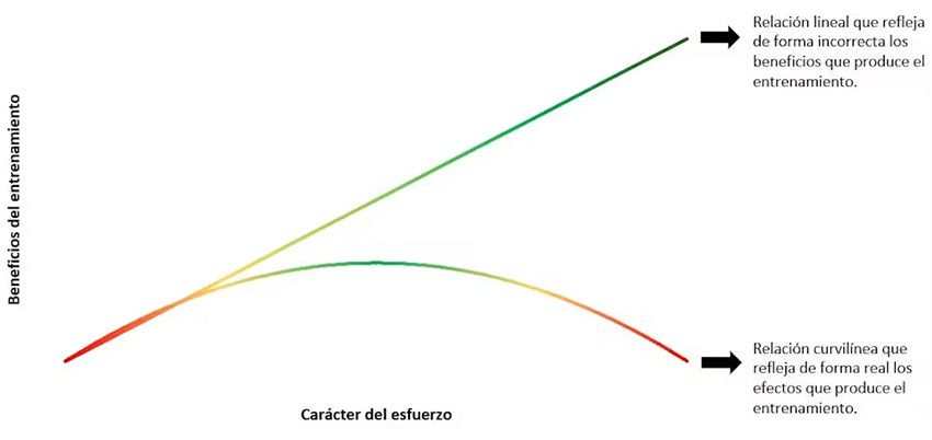 Modelo lineal vs. campana de Gauss o U invertida.