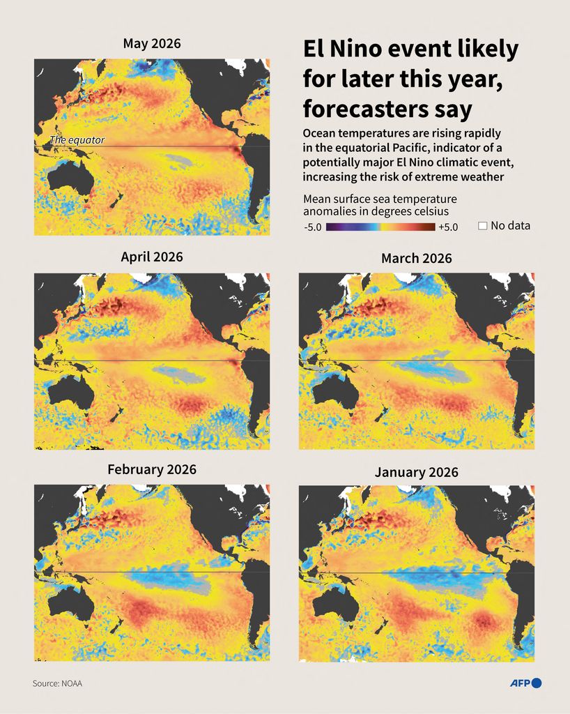 Infografía que muestra el aumento de la temperatura de la superficie del océano Pacífico entre enero y mayo de 2026, un calentamiento anómalo que los científicos relacionan con la posible llegada de un episodio intenso de El Niño y un mayor riesgo de fenómenos meteorológicos extremos en todo el planeta