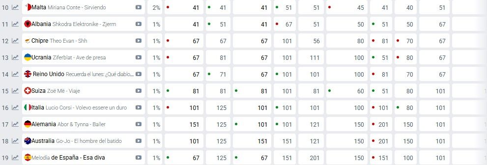 Ranking de Eurovisión 2025
