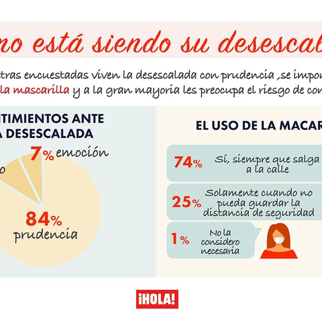 Así viven la desescalada los usuarios de HOLA.com