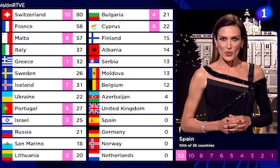 De la elegante Nieves Álvarez al niño griego en las votaciones: anécdotas y curiosidades de Eurovisión