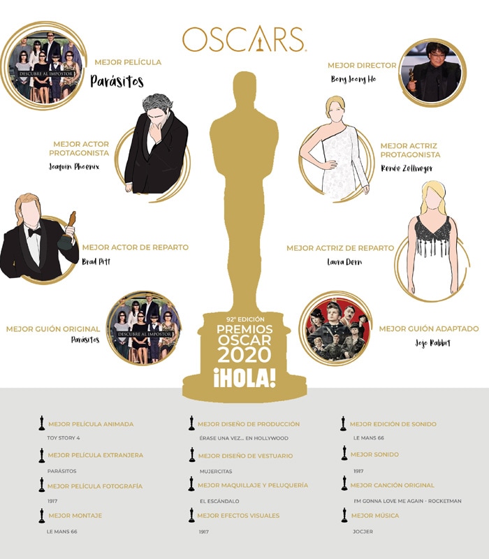 Oscars 2020: el listado completo de los ganadores