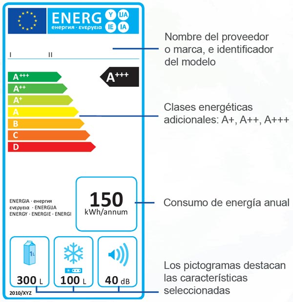 Aprende a leer la etiqueta energética de un frigorífico