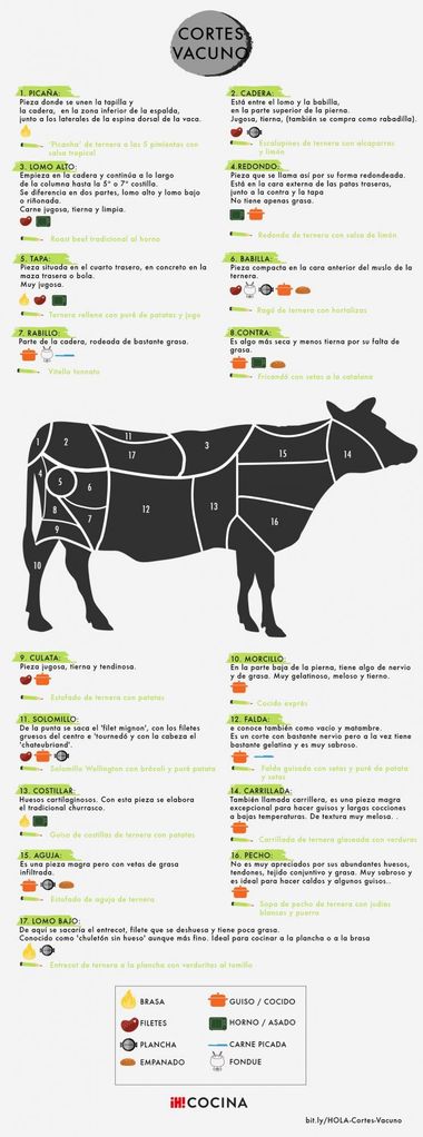 De La Vaca También Se Aprovecha Casi Todo