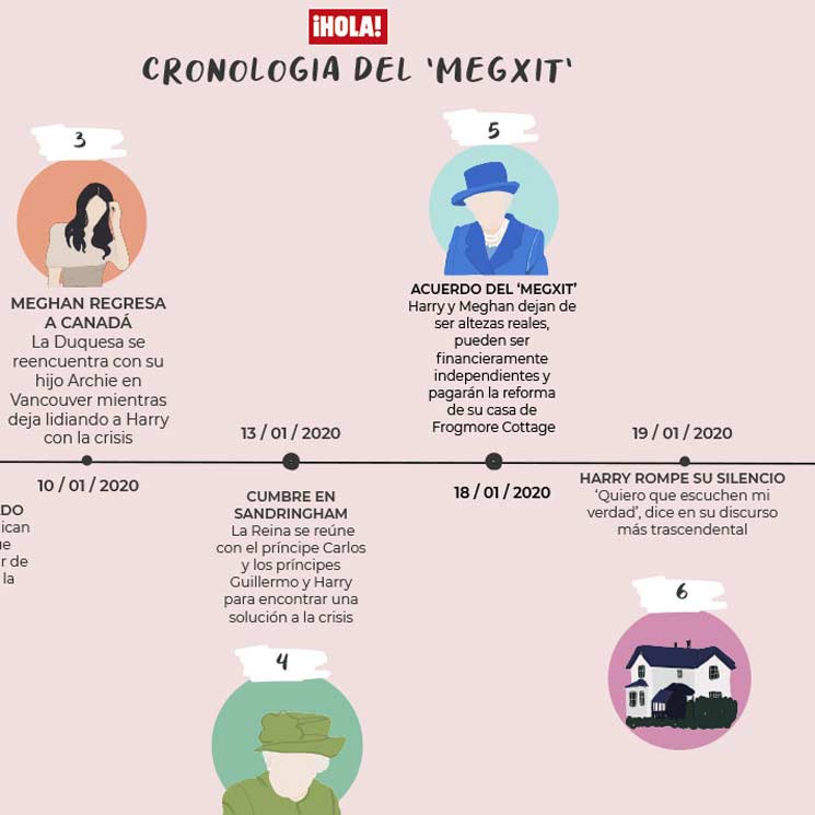 ¿Te lías con el 'Megxit'? La cronología de la crisis de los duques de Sussex con la Familia Real