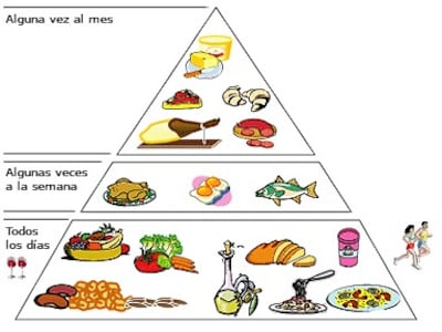 La pirámide de la alimentación: los alimentos básicos