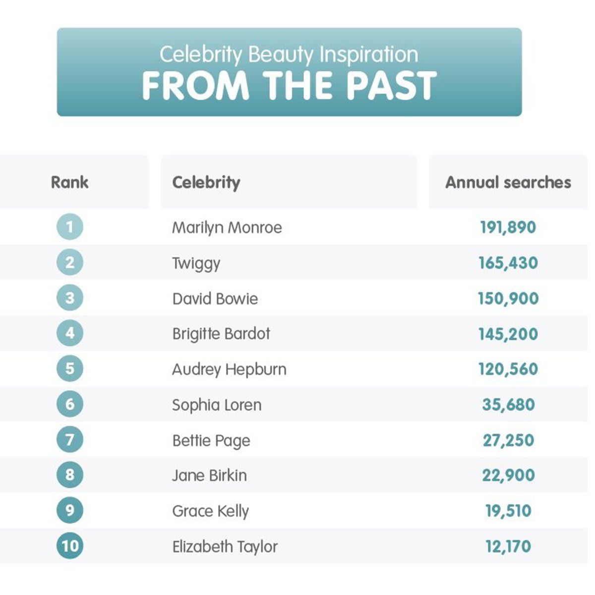 10 celebrities from the past who still influence our beauty regimes today