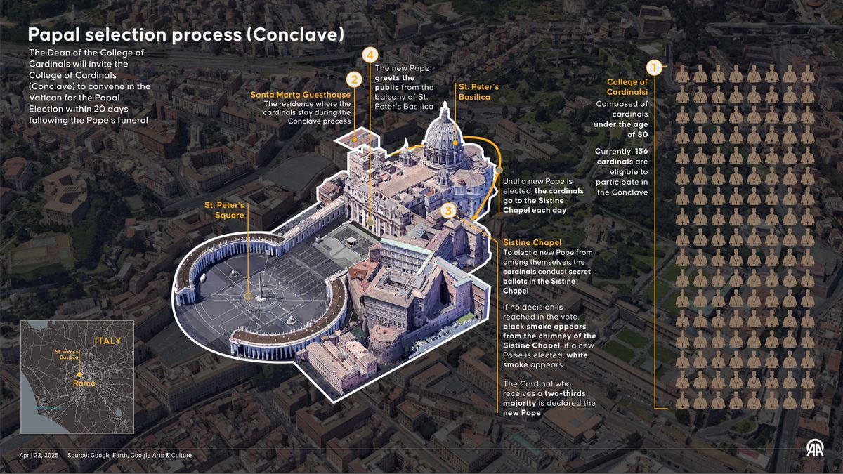 An infographic titled "Papal selection process (Conclave)" created in Ankara, Turkiye on April 22, 2025. The Dean of the College of  Cardinals will invite the  College of Cardinals  (Conclave) to convene in the  Vatican for the Papal  Election within 20 days  following the Pope's funeral. (Photo by Mehmet Yaren Bozgun/Anadolu via Getty Images)