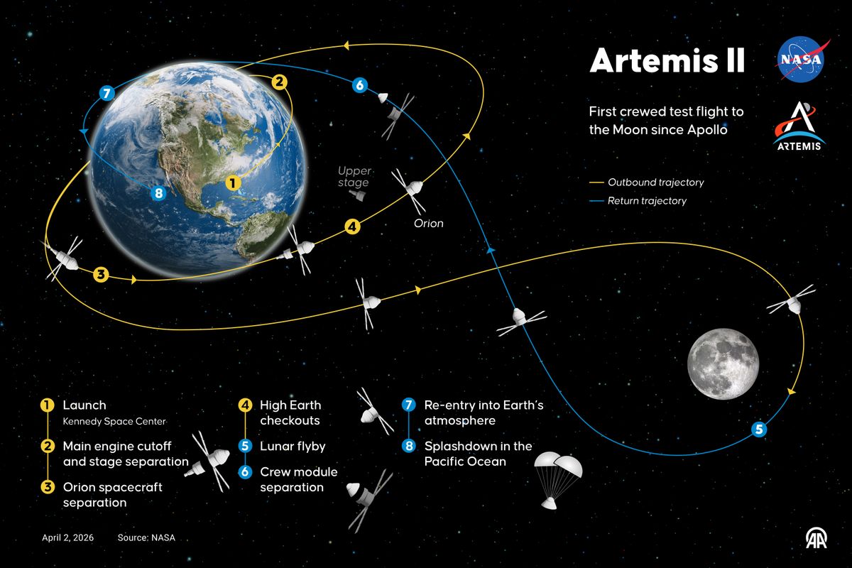 First crewed test flight to the Moon since Apollo. 