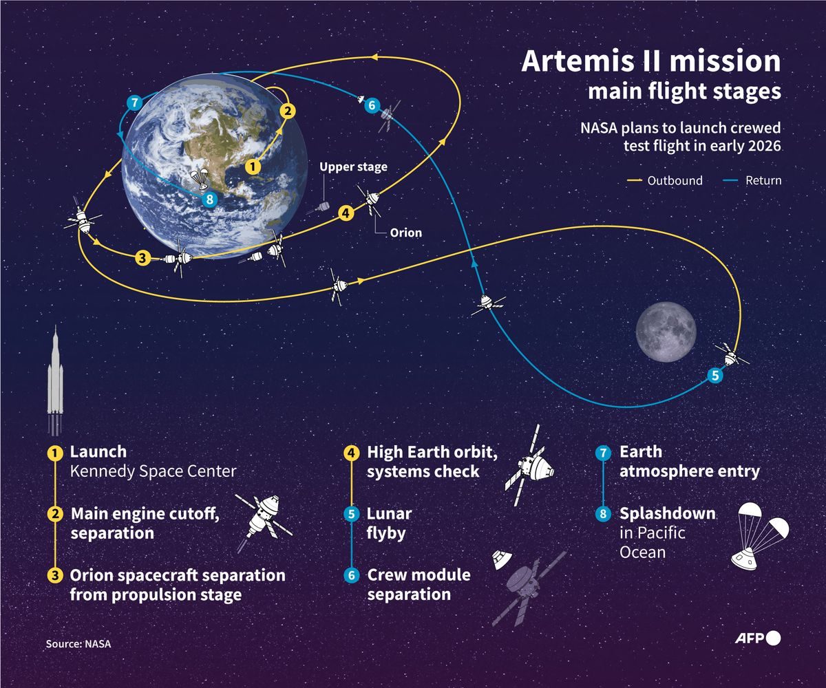 Outline of the NASA's Artemis II mission voyage to take a crew of four in the Orion spacecraft around the Moon and back to Earth