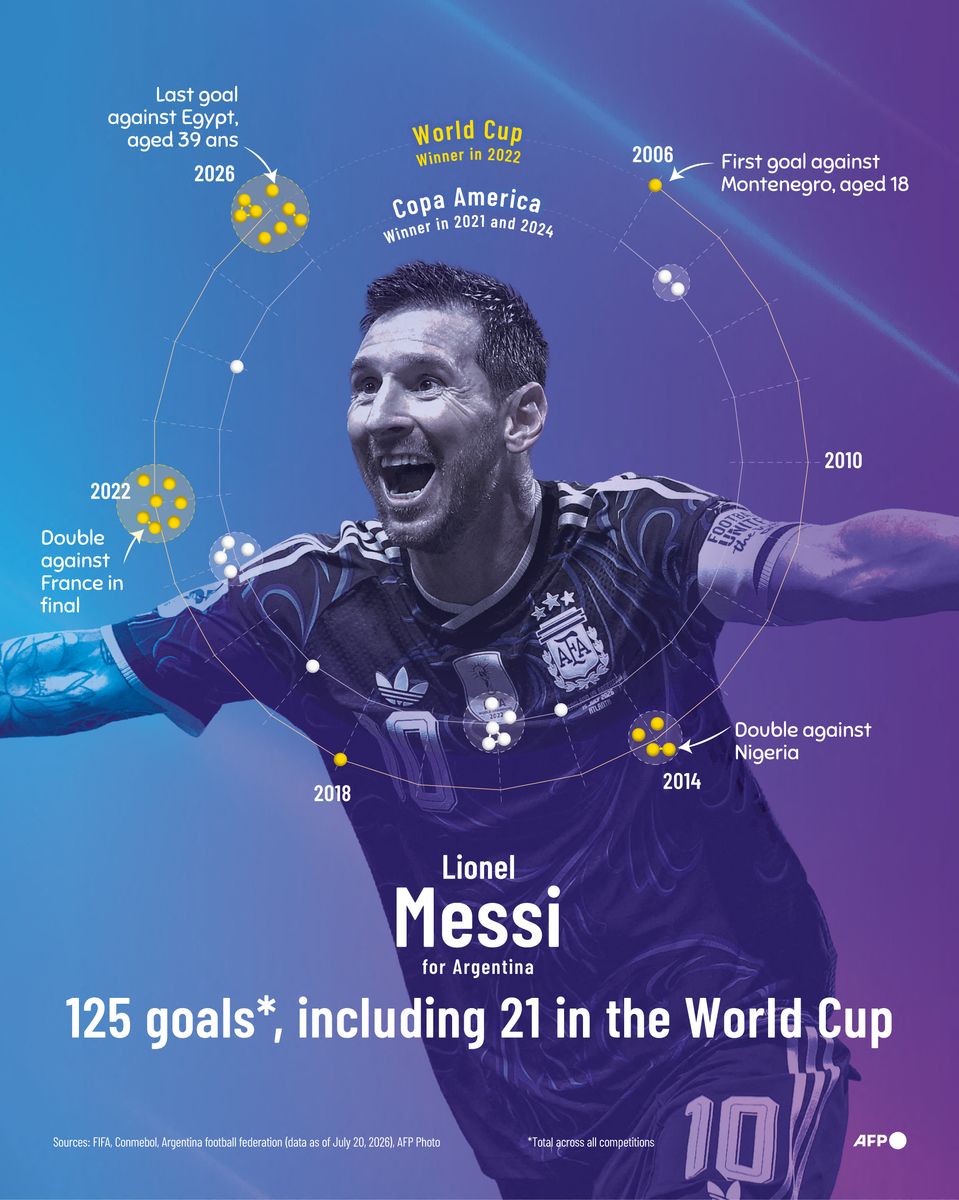 Infographic with a breakdown of goals scored by Argentine superstar Lionel Messi in the World Cup and Copa America since 2006