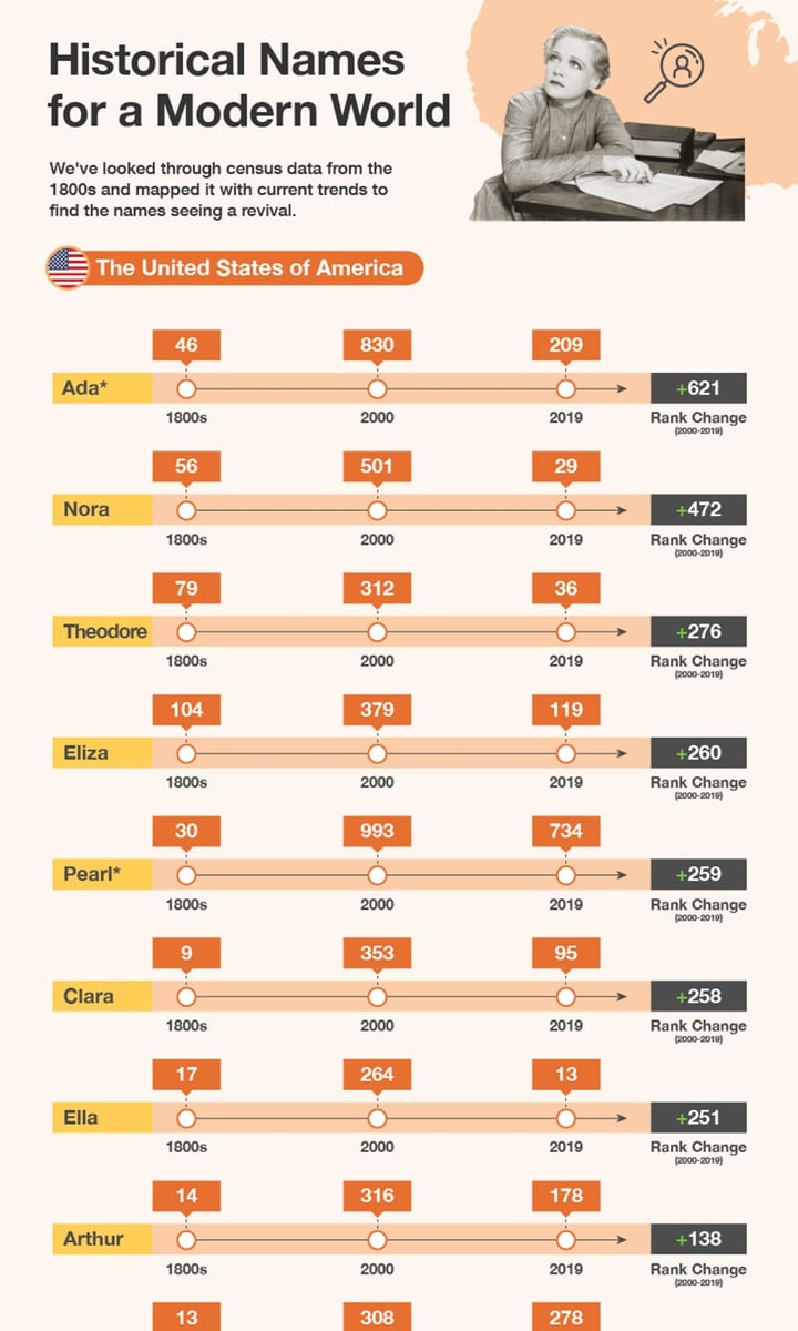 Top traditional baby names that are seeing a resurgence in popularity